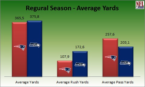 Regural Season-Average Yards