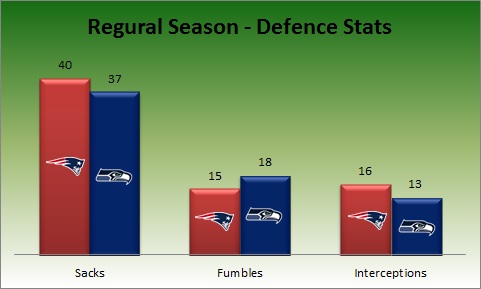 Regural Season-Defence Stats