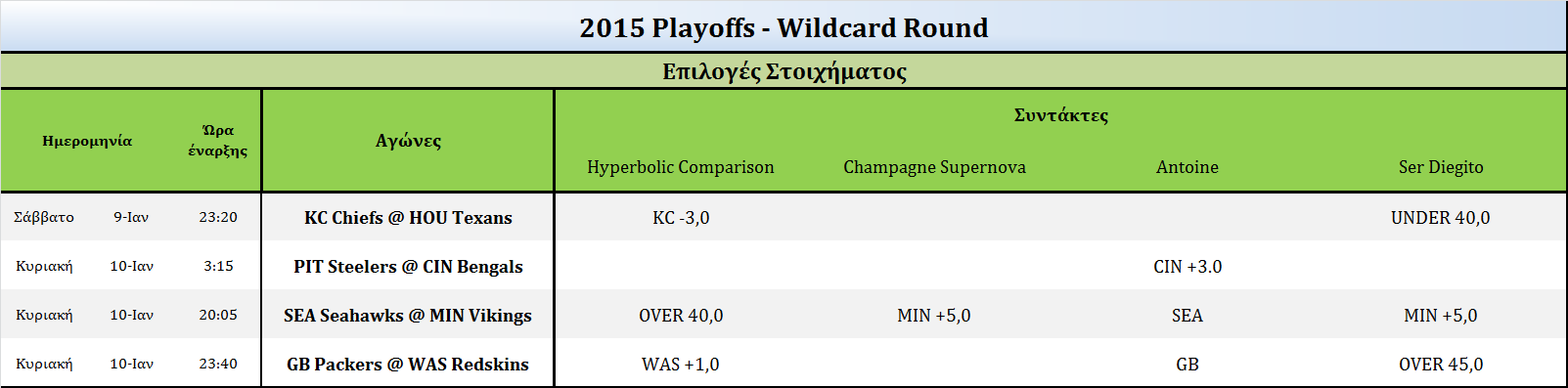 wildcard week 2015 bets